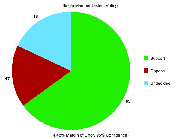 Poll Graph